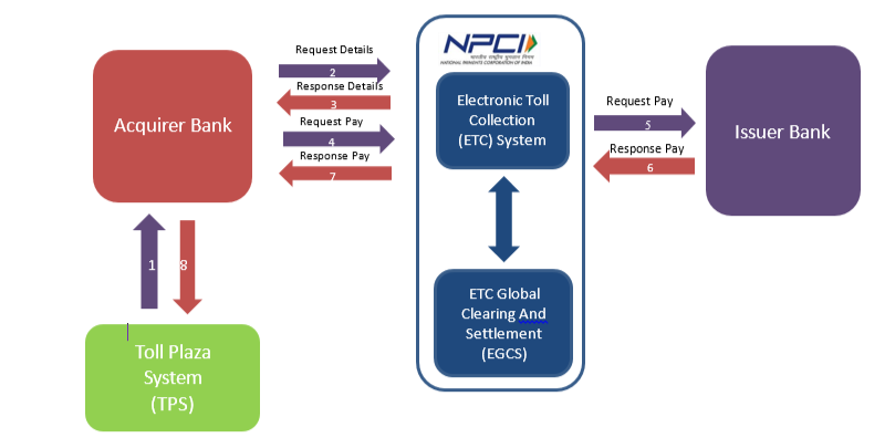 Fastag Online Process Flow